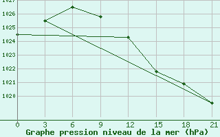 Courbe de la pression atmosphrique pour Maksatikha