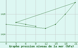 Courbe de la pression atmosphrique pour Borovici