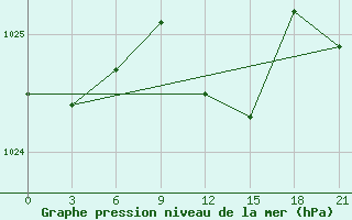 Courbe de la pression atmosphrique pour Bobruysr