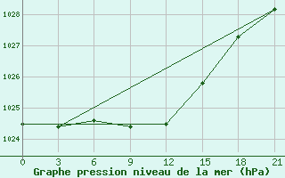 Courbe de la pression atmosphrique pour Velizh