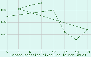 Courbe de la pression atmosphrique pour Gjirokastra