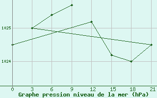 Courbe de la pression atmosphrique pour Panevezys