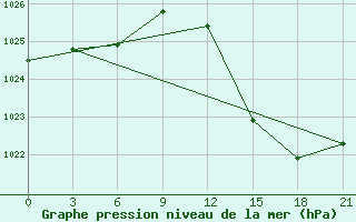 Courbe de la pression atmosphrique pour Beja / B. Aerea