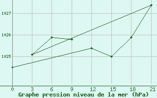 Courbe de la pression atmosphrique pour Kostjvkovici