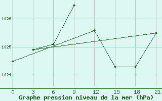 Courbe de la pression atmosphrique pour Milan (It)