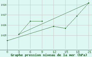 Courbe de la pression atmosphrique pour Puskinskie Gory