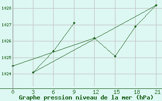 Courbe de la pression atmosphrique pour Mascara-Ghriss