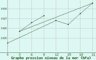 Courbe de la pression atmosphrique pour Laukuva