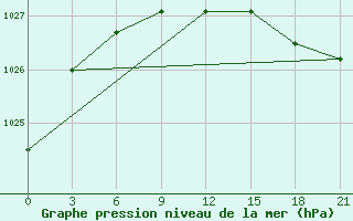 Courbe de la pression atmosphrique pour Vokhma