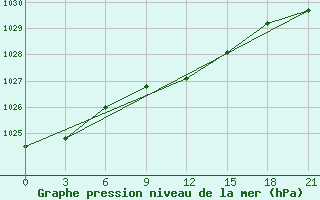 Courbe de la pression atmosphrique pour Zukovka