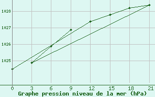 Courbe de la pression atmosphrique pour Trubcevsk