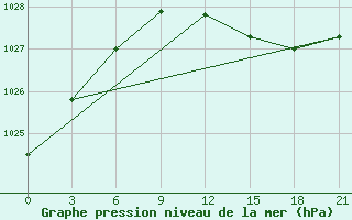 Courbe de la pression atmosphrique pour Pjalica