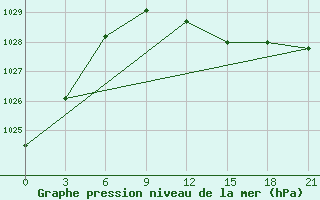 Courbe de la pression atmosphrique pour Sluck