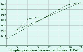 Courbe de la pression atmosphrique pour Aleksandrov-Gaj