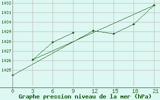 Courbe de la pression atmosphrique pour Malojaroslavec