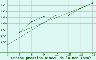 Courbe de la pression atmosphrique pour Velikie Luki