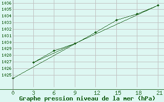 Courbe de la pression atmosphrique pour Sarapul