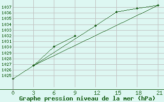 Courbe de la pression atmosphrique pour Birsk