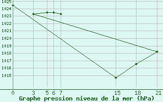 Courbe de la pression atmosphrique pour Tetovo