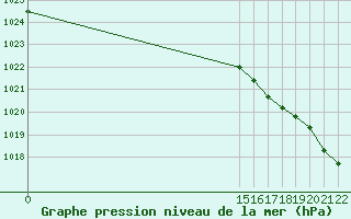 Courbe de la pression atmosphrique pour Guidel (56)