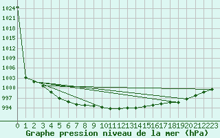 Courbe de la pression atmosphrique pour Jogeva