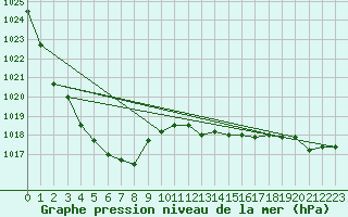 Courbe de la pression atmosphrique pour Chivres (Be)