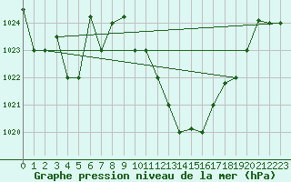Courbe de la pression atmosphrique pour Jendouba