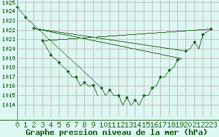 Courbe de la pression atmosphrique pour Bournemouth (UK)