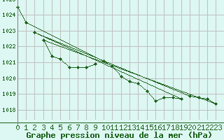 Courbe de la pression atmosphrique pour Cap de la Hague (50)