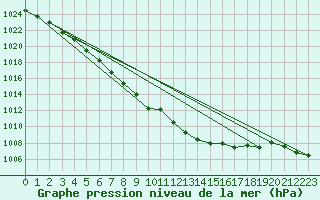 Courbe de la pression atmosphrique pour Aouste sur Sye (26)