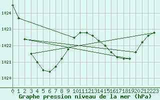 Courbe de la pression atmosphrique pour Rolleston