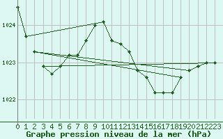 Courbe de la pression atmosphrique pour Boltenhagen