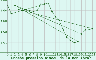 Courbe de la pression atmosphrique pour Montredon des Corbires (11)