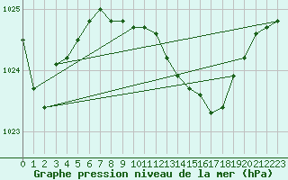 Courbe de la pression atmosphrique pour Werl