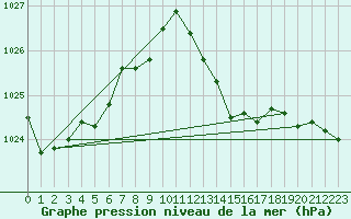 Courbe de la pression atmosphrique pour Bouveret