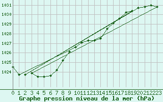 Courbe de la pression atmosphrique pour Braunlage