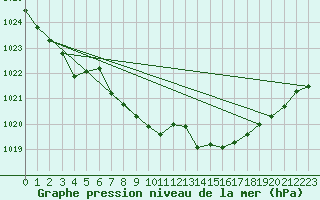 Courbe de la pression atmosphrique pour Baraque Fraiture (Be)