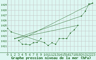 Courbe de la pression atmosphrique pour Boulc (26)