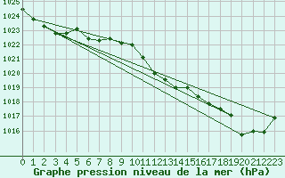 Courbe de la pression atmosphrique pour Weinbiet