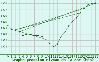 Courbe de la pression atmosphrique pour Chur-Ems