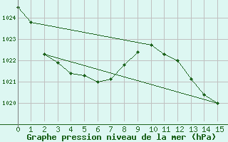 Courbe de la pression atmosphrique pour Byron Bay