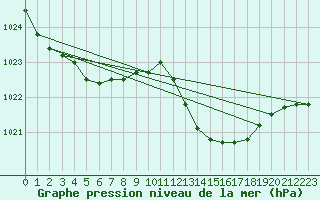 Courbe de la pression atmosphrique pour Ste (34)