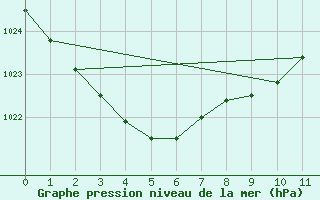 Courbe de la pression atmosphrique pour Rundle Island Aws