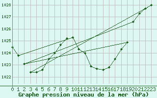 Courbe de la pression atmosphrique pour Poertschach