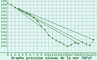 Courbe de la pression atmosphrique pour Bischofszell