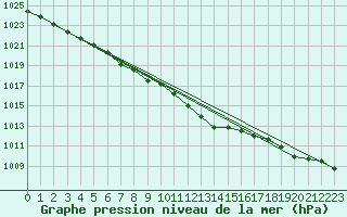 Courbe de la pression atmosphrique pour Bremervoerde