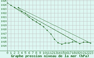 Courbe de la pression atmosphrique pour Belfort-Dorans (90)