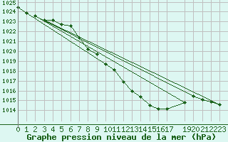 Courbe de la pression atmosphrique pour Chieming