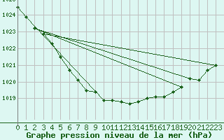 Courbe de la pression atmosphrique pour Landivisiau (29)