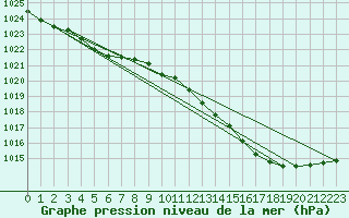 Courbe de la pression atmosphrique pour Saclas (91)